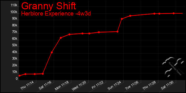 Last 31 Days Graph of Granny Shift