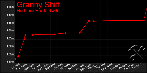 Last 31 Days Graph of Granny Shift