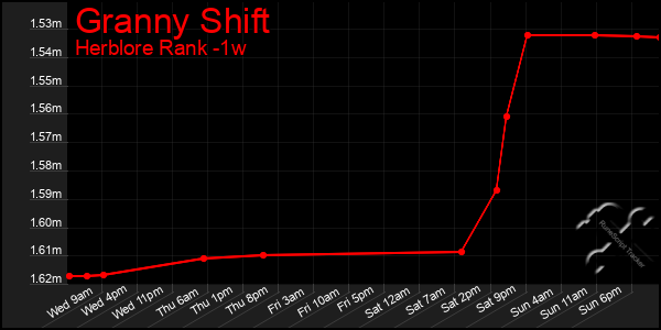 Last 7 Days Graph of Granny Shift