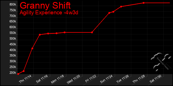 Last 31 Days Graph of Granny Shift