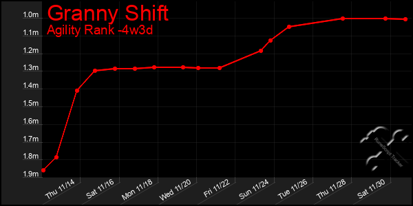 Last 31 Days Graph of Granny Shift