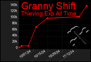 Total Graph of Granny Shift