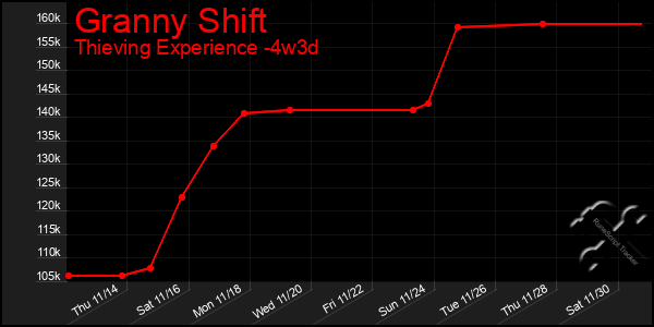 Last 31 Days Graph of Granny Shift