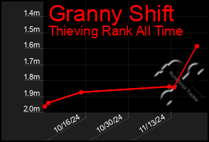 Total Graph of Granny Shift