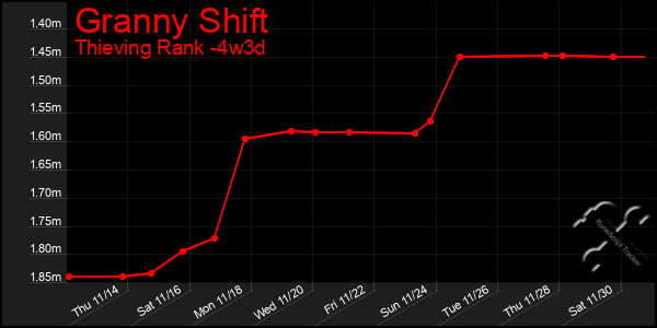 Last 31 Days Graph of Granny Shift