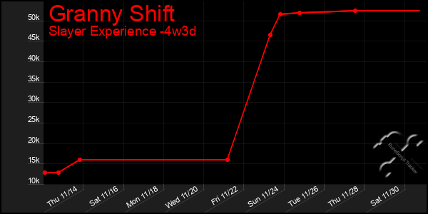 Last 31 Days Graph of Granny Shift