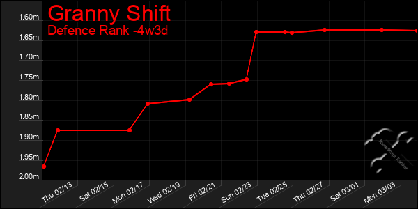 Last 31 Days Graph of Granny Shift