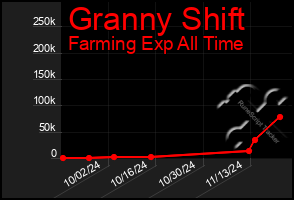 Total Graph of Granny Shift