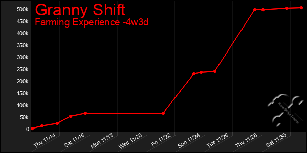 Last 31 Days Graph of Granny Shift