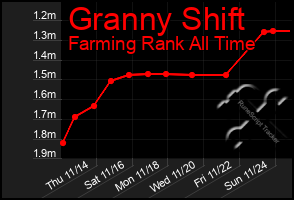 Total Graph of Granny Shift