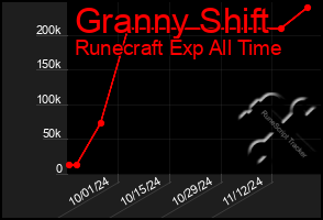 Total Graph of Granny Shift