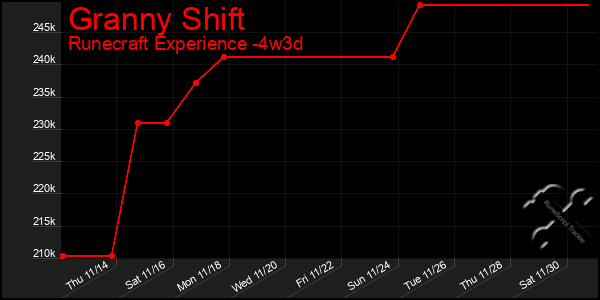 Last 31 Days Graph of Granny Shift