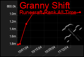 Total Graph of Granny Shift