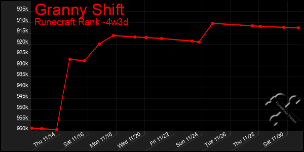 Last 31 Days Graph of Granny Shift