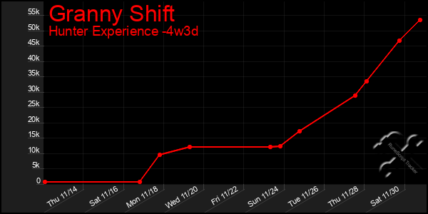 Last 31 Days Graph of Granny Shift