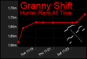 Total Graph of Granny Shift