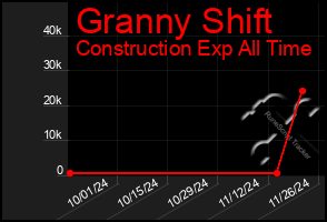 Total Graph of Granny Shift