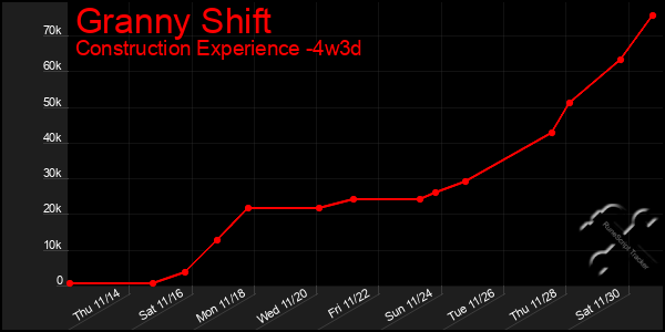 Last 31 Days Graph of Granny Shift