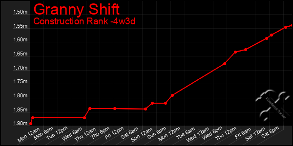 Last 31 Days Graph of Granny Shift