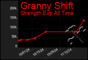 Total Graph of Granny Shift