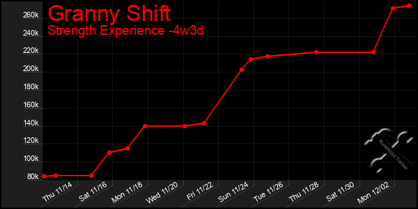 Last 31 Days Graph of Granny Shift