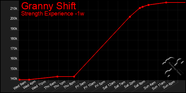 Last 7 Days Graph of Granny Shift