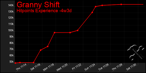 Last 31 Days Graph of Granny Shift