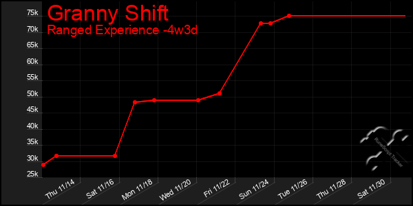 Last 31 Days Graph of Granny Shift