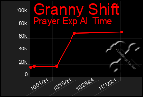 Total Graph of Granny Shift