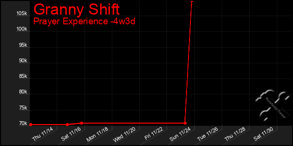 Last 31 Days Graph of Granny Shift