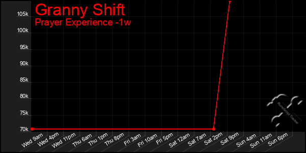 Last 7 Days Graph of Granny Shift