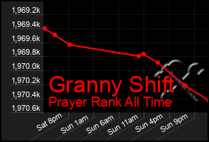 Total Graph of Granny Shift