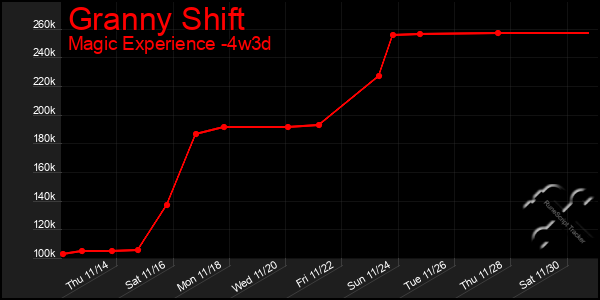 Last 31 Days Graph of Granny Shift