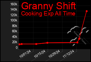 Total Graph of Granny Shift