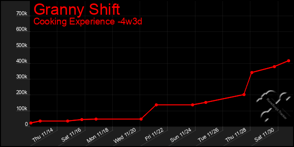 Last 31 Days Graph of Granny Shift