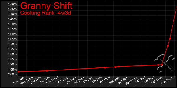 Last 31 Days Graph of Granny Shift