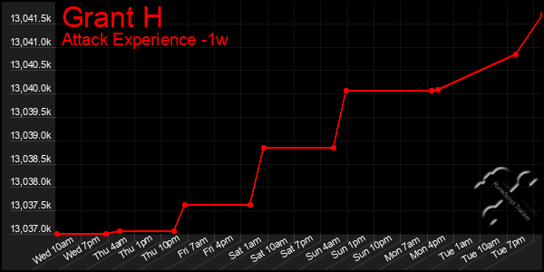 Last 7 Days Graph of Grant H