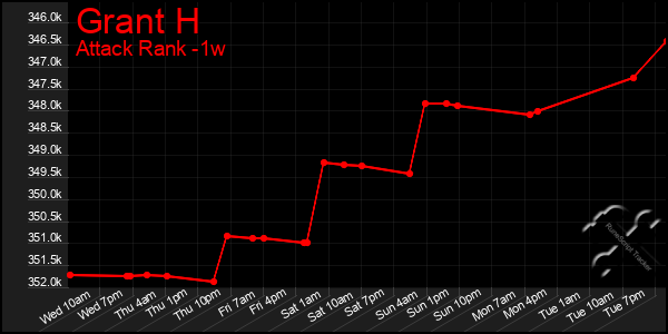 Last 7 Days Graph of Grant H