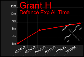 Total Graph of Grant H