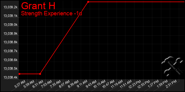 Last 24 Hours Graph of Grant H