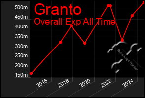 Total Graph of Granto