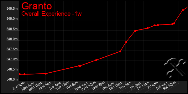 1 Week Graph of Granto