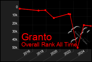 Total Graph of Granto