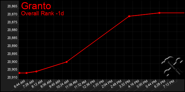 Last 24 Hours Graph of Granto