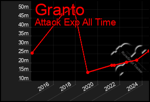 Total Graph of Granto