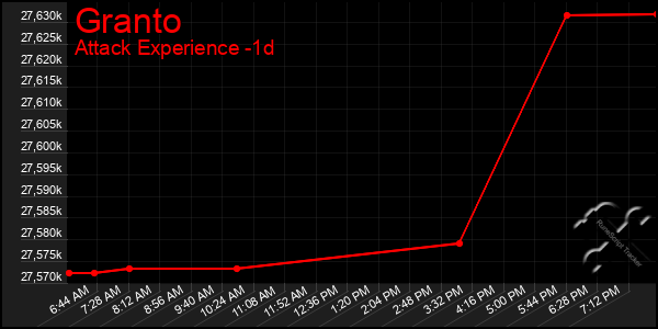 Last 24 Hours Graph of Granto