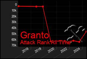 Total Graph of Granto