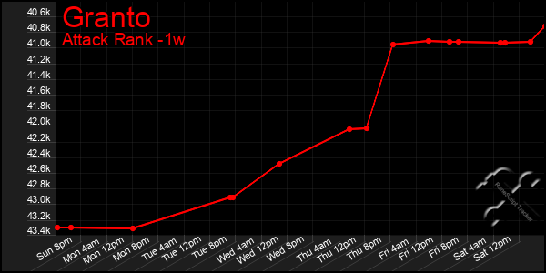 Last 7 Days Graph of Granto