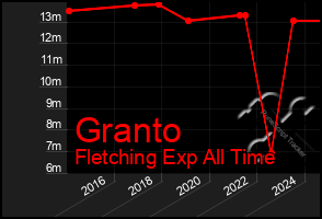 Total Graph of Granto