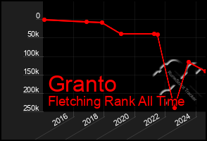 Total Graph of Granto